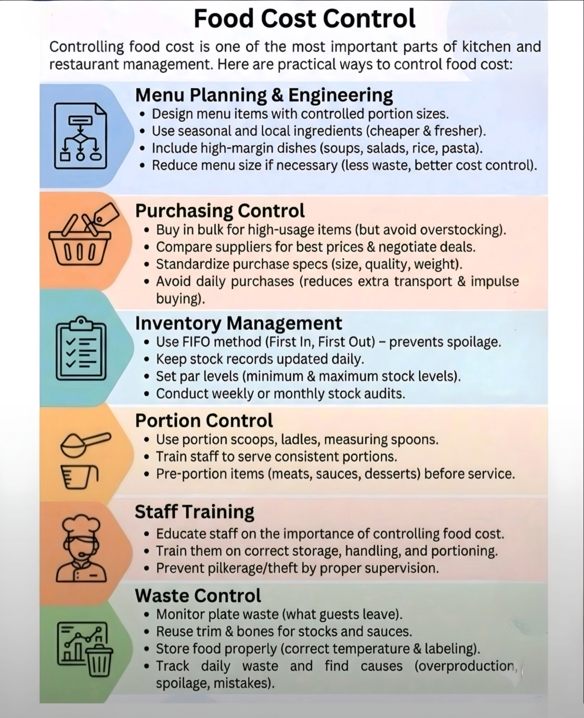 Food Cost Control 
